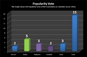 How Africa Voted - Denzel and Huddah