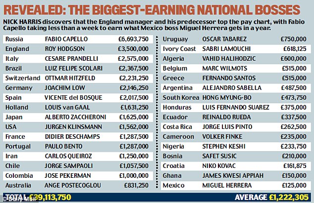 Revealed The Biggest Earning National Bosses