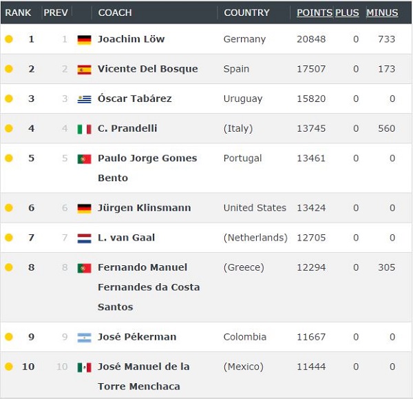 Keshi ranked 14th best coach in World, number one in Africa