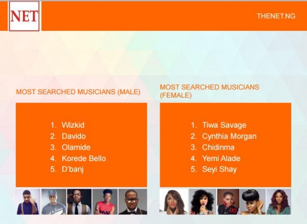 Most searched Musicians.JPG 00