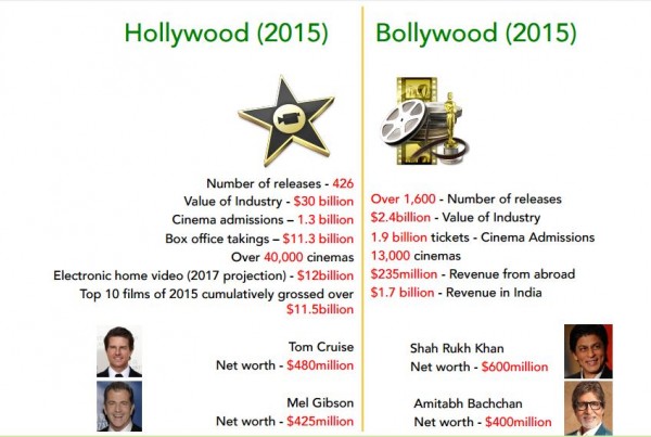 Bollywood, Hollywood