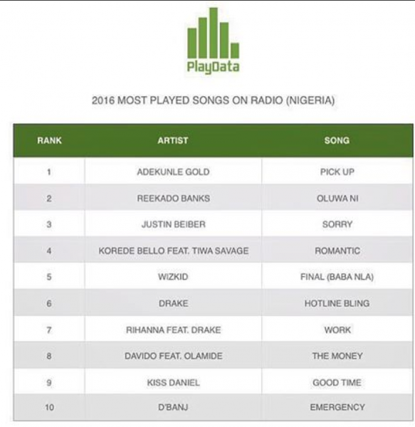playdata adekunle gold