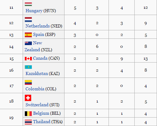 Rio Olympics medal table.PNG1