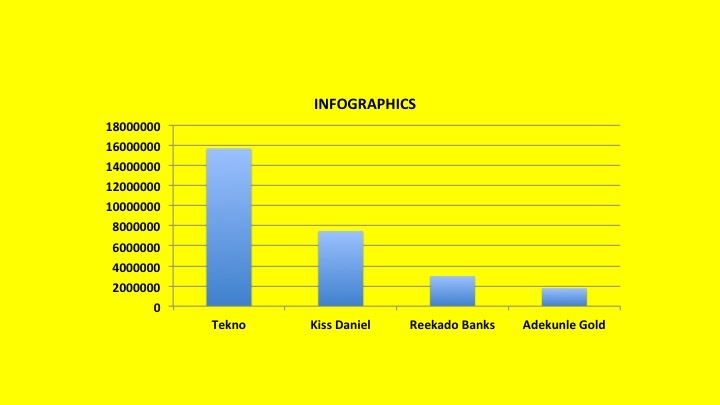 Infographics showing YouTube views for Nigerian artistes, Reekado Banks, Korede Bello,Tekno, and Adekunle Gold