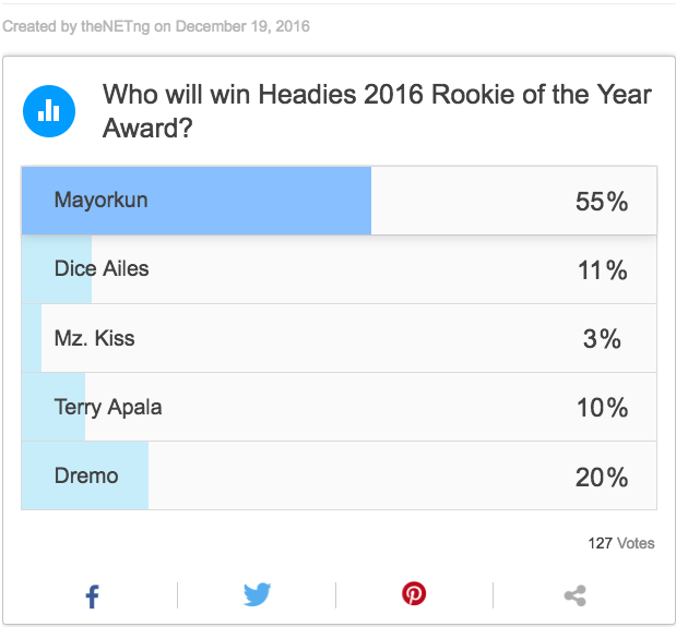 Mayorkun topped Thenetng's 2016 Headies Rookie of the year poll.