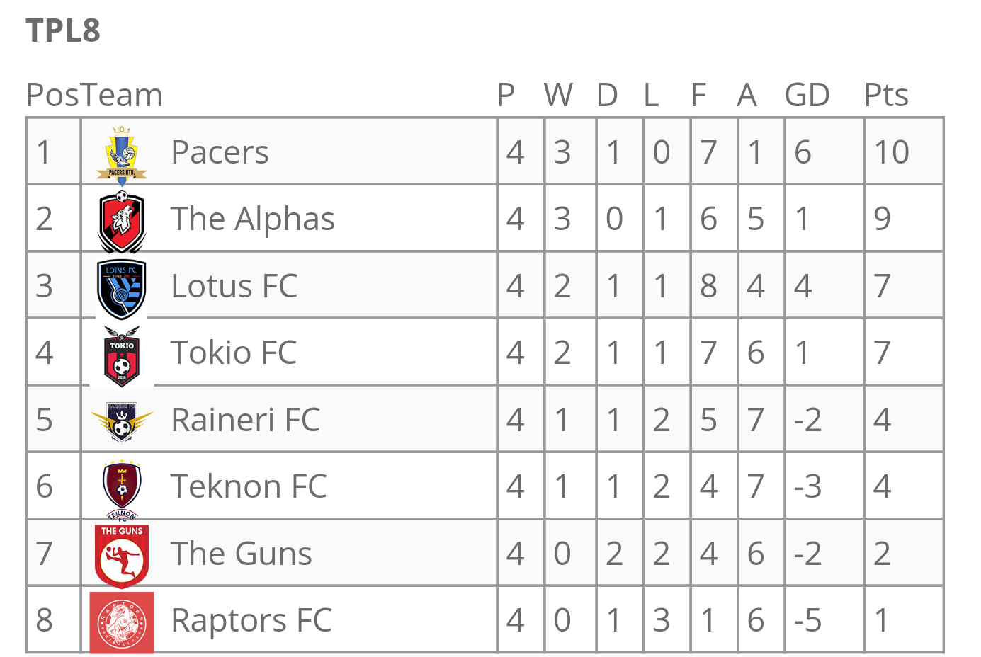 TPL standings after Day 3