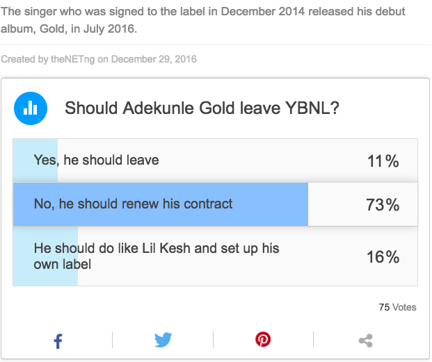 YBNL made Adekunle Gold a star but do you think he should leave the label?