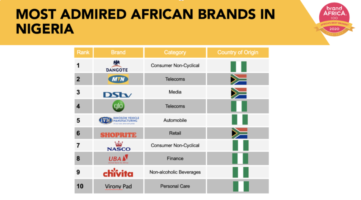 DStv Makes The List Of Most Admired Brands In Africa LaptrinhX / News