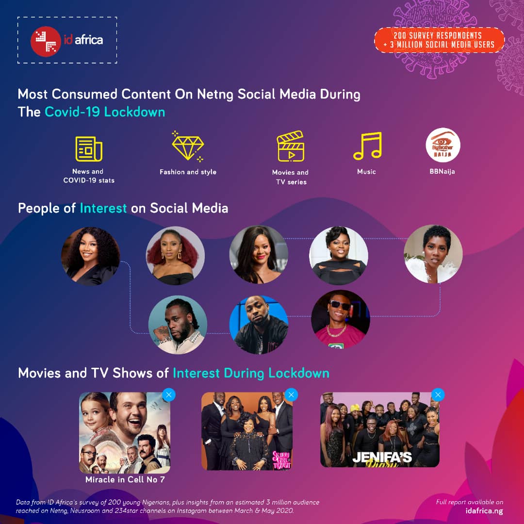 Most consumed content on Netng social media during the lockdown