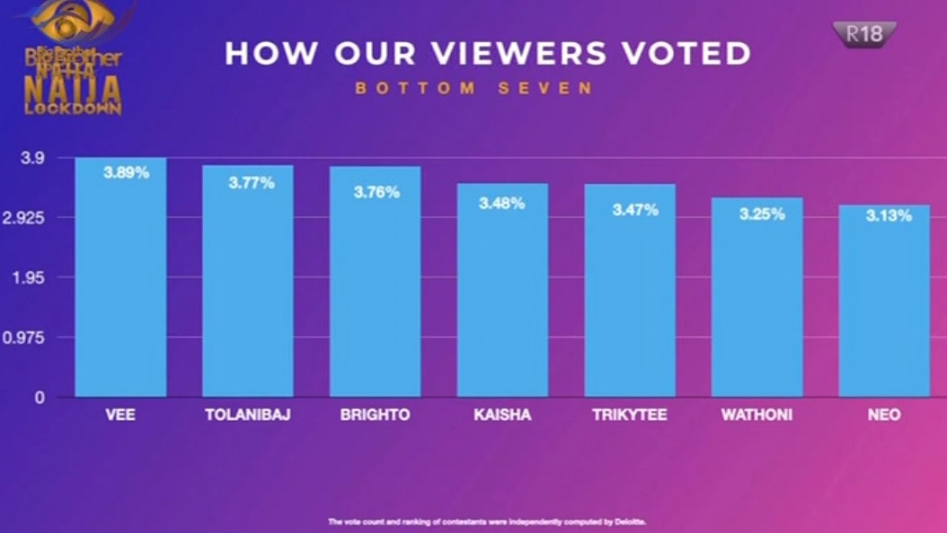 Bbnaija lockdown voting