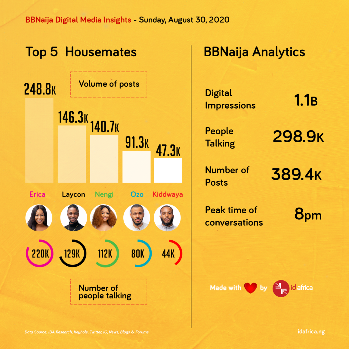 BBNaija Lockdown Content